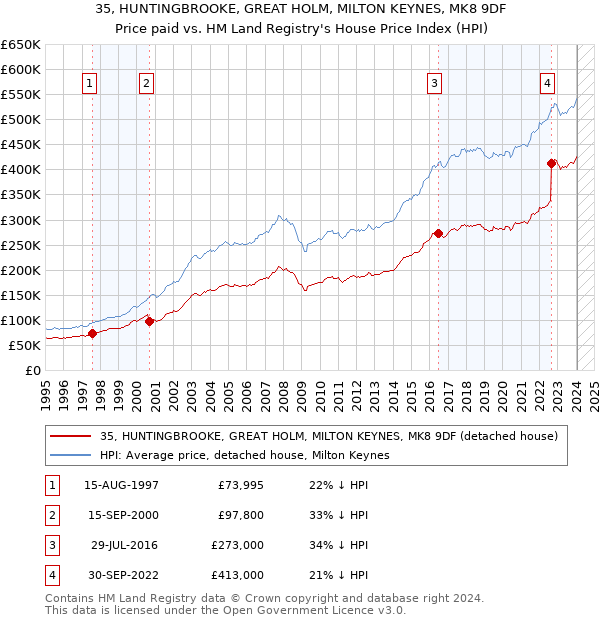 35, HUNTINGBROOKE, GREAT HOLM, MILTON KEYNES, MK8 9DF: Price paid vs HM Land Registry's House Price Index