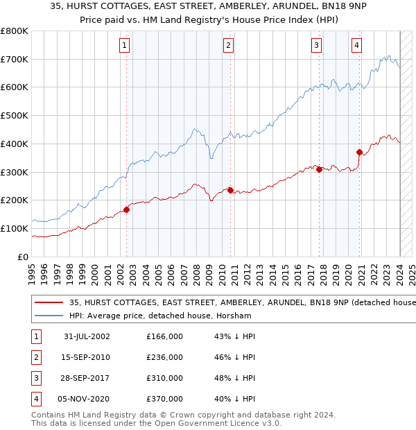 35, HURST COTTAGES, EAST STREET, AMBERLEY, ARUNDEL, BN18 9NP: Price paid vs HM Land Registry's House Price Index