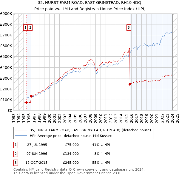 35, HURST FARM ROAD, EAST GRINSTEAD, RH19 4DQ: Price paid vs HM Land Registry's House Price Index