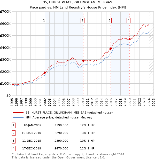 35, HURST PLACE, GILLINGHAM, ME8 9AS: Price paid vs HM Land Registry's House Price Index