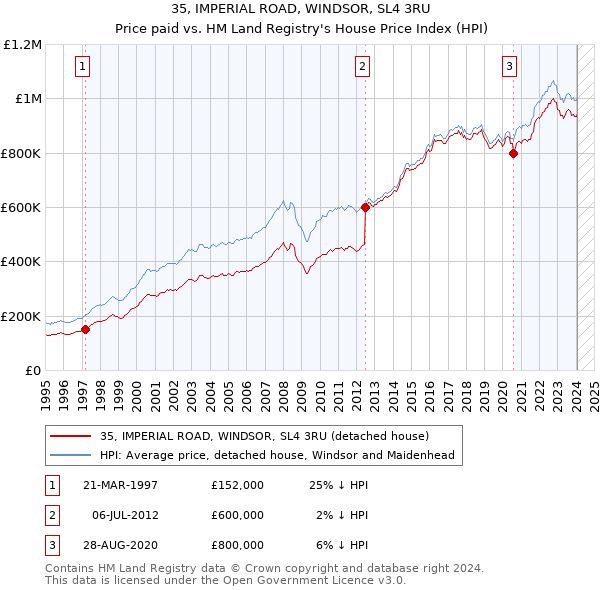 35, IMPERIAL ROAD, WINDSOR, SL4 3RU: Price paid vs HM Land Registry's House Price Index