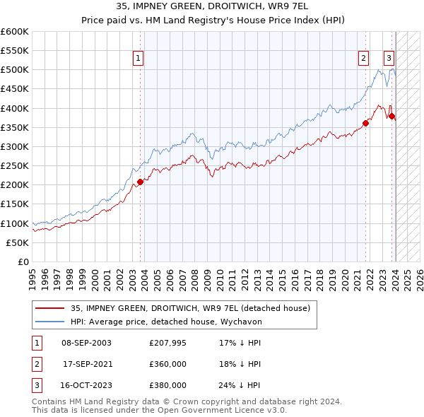 35, IMPNEY GREEN, DROITWICH, WR9 7EL: Price paid vs HM Land Registry's House Price Index