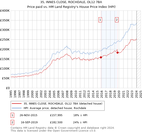 35, INNES CLOSE, ROCHDALE, OL12 7BA: Price paid vs HM Land Registry's House Price Index