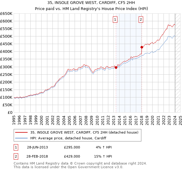 35, INSOLE GROVE WEST, CARDIFF, CF5 2HH: Price paid vs HM Land Registry's House Price Index