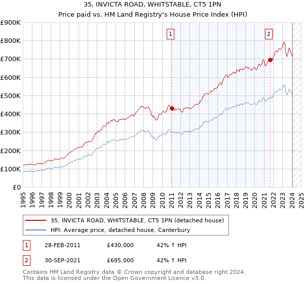 35, INVICTA ROAD, WHITSTABLE, CT5 1PN: Price paid vs HM Land Registry's House Price Index