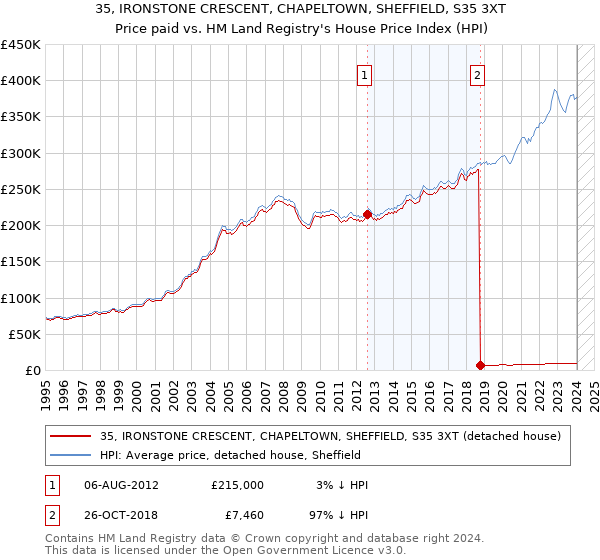 35, IRONSTONE CRESCENT, CHAPELTOWN, SHEFFIELD, S35 3XT: Price paid vs HM Land Registry's House Price Index