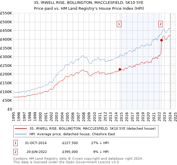 35, IRWELL RISE, BOLLINGTON, MACCLESFIELD, SK10 5YE: Price paid vs HM Land Registry's House Price Index