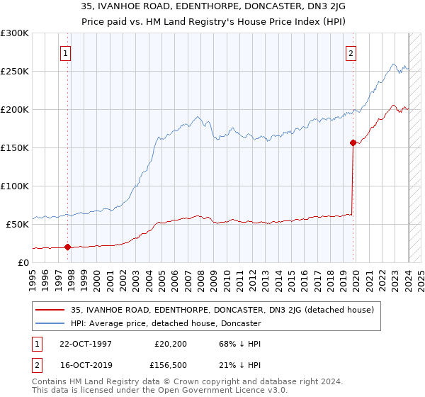 35, IVANHOE ROAD, EDENTHORPE, DONCASTER, DN3 2JG: Price paid vs HM Land Registry's House Price Index
