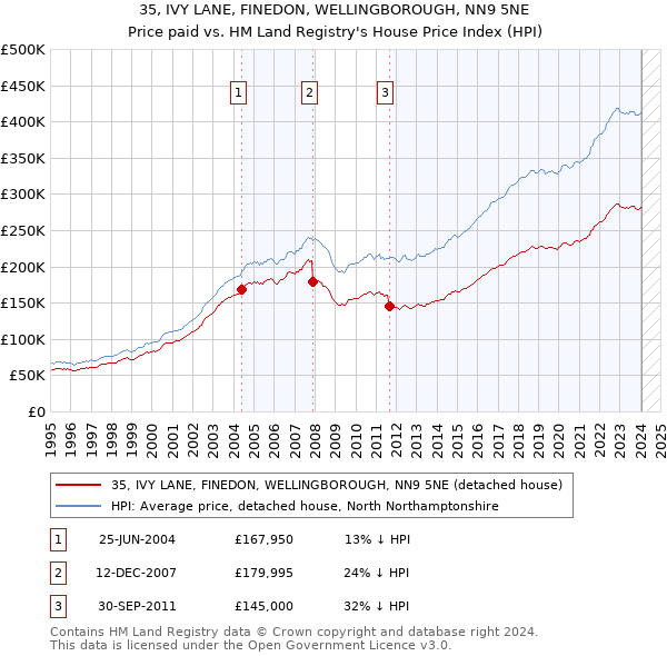 35, IVY LANE, FINEDON, WELLINGBOROUGH, NN9 5NE: Price paid vs HM Land Registry's House Price Index