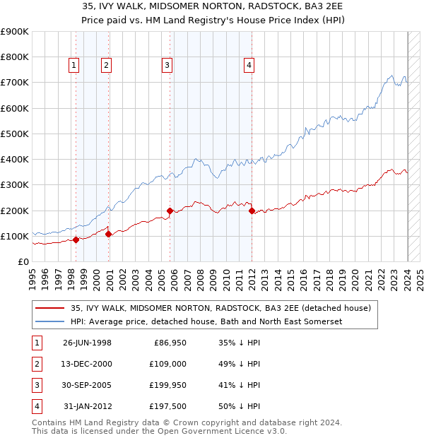 35, IVY WALK, MIDSOMER NORTON, RADSTOCK, BA3 2EE: Price paid vs HM Land Registry's House Price Index