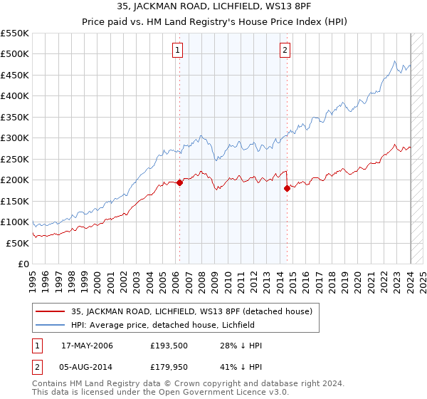 35, JACKMAN ROAD, LICHFIELD, WS13 8PF: Price paid vs HM Land Registry's House Price Index