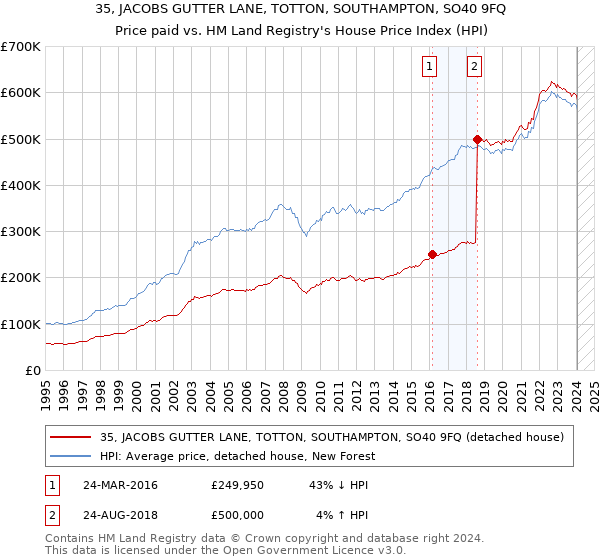 35, JACOBS GUTTER LANE, TOTTON, SOUTHAMPTON, SO40 9FQ: Price paid vs HM Land Registry's House Price Index