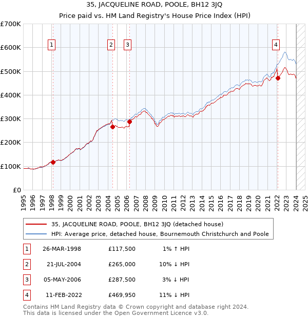 35, JACQUELINE ROAD, POOLE, BH12 3JQ: Price paid vs HM Land Registry's House Price Index