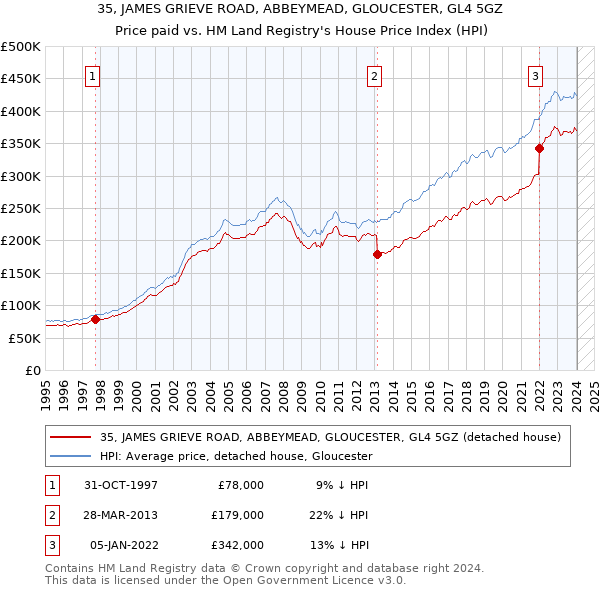 35, JAMES GRIEVE ROAD, ABBEYMEAD, GLOUCESTER, GL4 5GZ: Price paid vs HM Land Registry's House Price Index