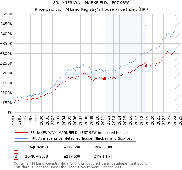 35, JANES WAY, MARKFIELD, LE67 9SW: Price paid vs HM Land Registry's House Price Index