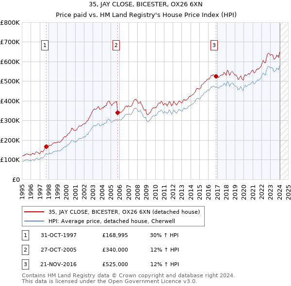 35, JAY CLOSE, BICESTER, OX26 6XN: Price paid vs HM Land Registry's House Price Index