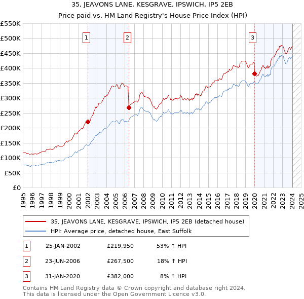 35, JEAVONS LANE, KESGRAVE, IPSWICH, IP5 2EB: Price paid vs HM Land Registry's House Price Index