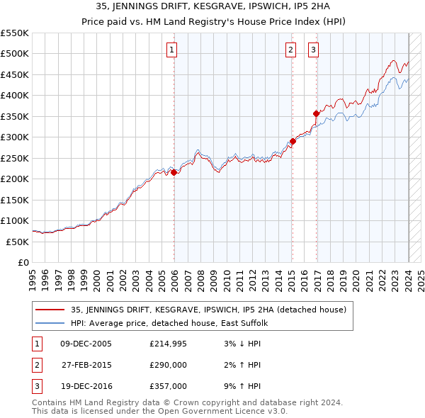 35, JENNINGS DRIFT, KESGRAVE, IPSWICH, IP5 2HA: Price paid vs HM Land Registry's House Price Index