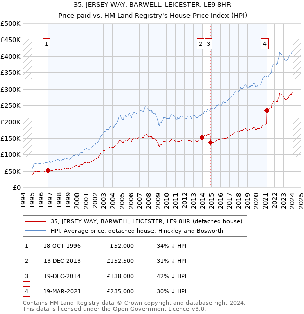 35, JERSEY WAY, BARWELL, LEICESTER, LE9 8HR: Price paid vs HM Land Registry's House Price Index