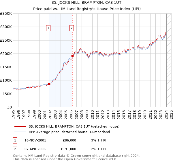 35, JOCKS HILL, BRAMPTON, CA8 1UT: Price paid vs HM Land Registry's House Price Index