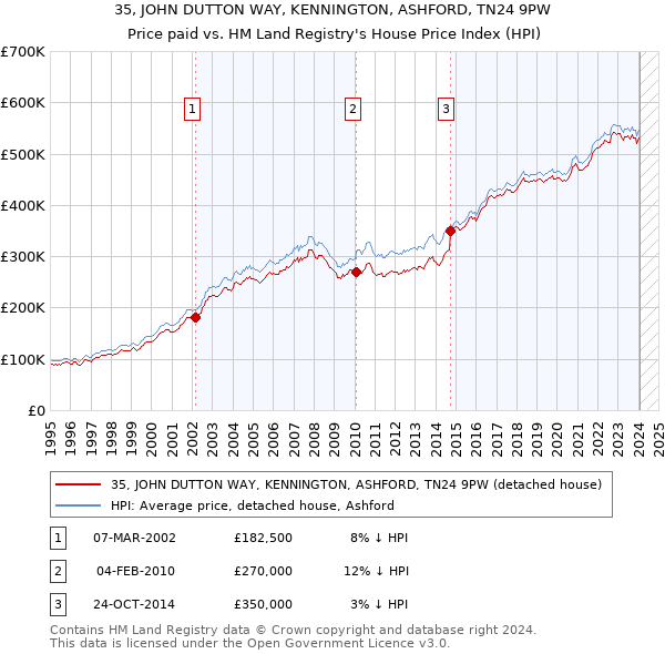 35, JOHN DUTTON WAY, KENNINGTON, ASHFORD, TN24 9PW: Price paid vs HM Land Registry's House Price Index