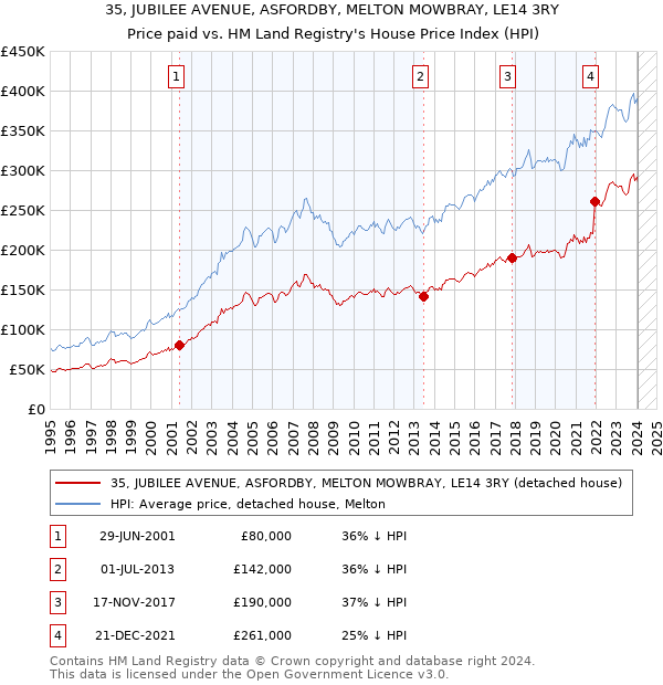 35, JUBILEE AVENUE, ASFORDBY, MELTON MOWBRAY, LE14 3RY: Price paid vs HM Land Registry's House Price Index
