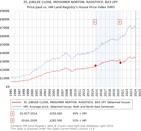 35, JUBILEE CLOSE, MIDSOMER NORTON, RADSTOCK, BA3 2PY: Price paid vs HM Land Registry's House Price Index