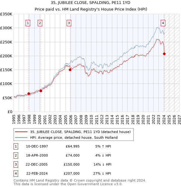 35, JUBILEE CLOSE, SPALDING, PE11 1YD: Price paid vs HM Land Registry's House Price Index