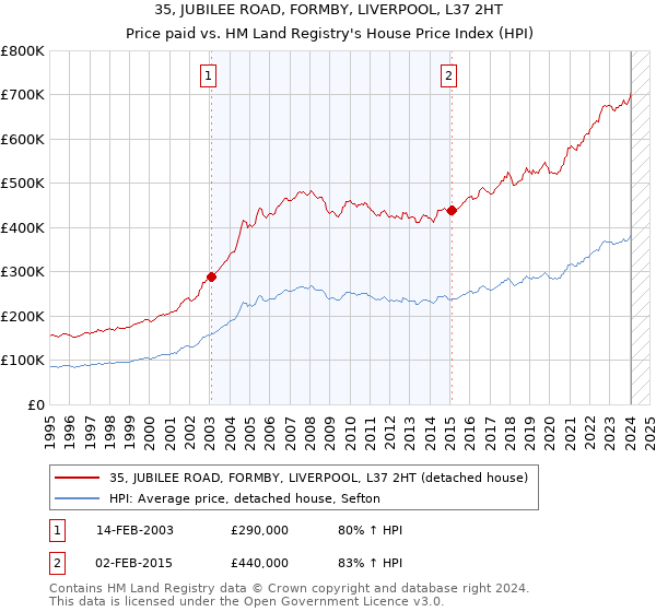 35, JUBILEE ROAD, FORMBY, LIVERPOOL, L37 2HT: Price paid vs HM Land Registry's House Price Index