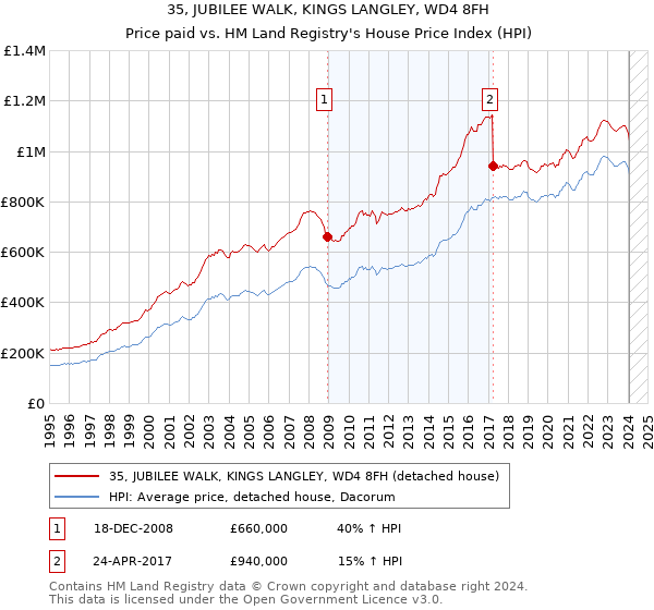 35, JUBILEE WALK, KINGS LANGLEY, WD4 8FH: Price paid vs HM Land Registry's House Price Index