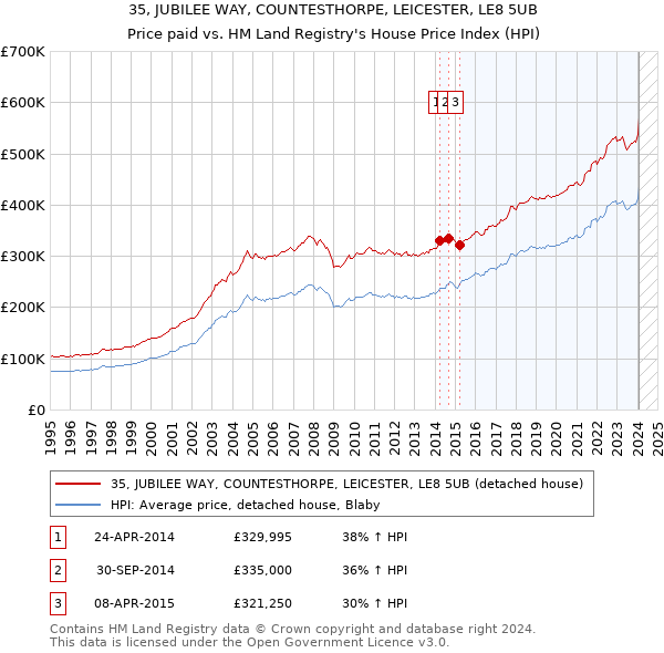 35, JUBILEE WAY, COUNTESTHORPE, LEICESTER, LE8 5UB: Price paid vs HM Land Registry's House Price Index