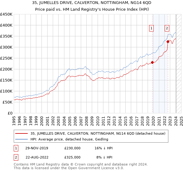 35, JUMELLES DRIVE, CALVERTON, NOTTINGHAM, NG14 6QD: Price paid vs HM Land Registry's House Price Index