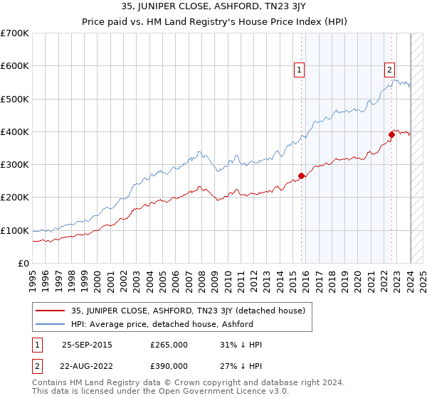35, JUNIPER CLOSE, ASHFORD, TN23 3JY: Price paid vs HM Land Registry's House Price Index