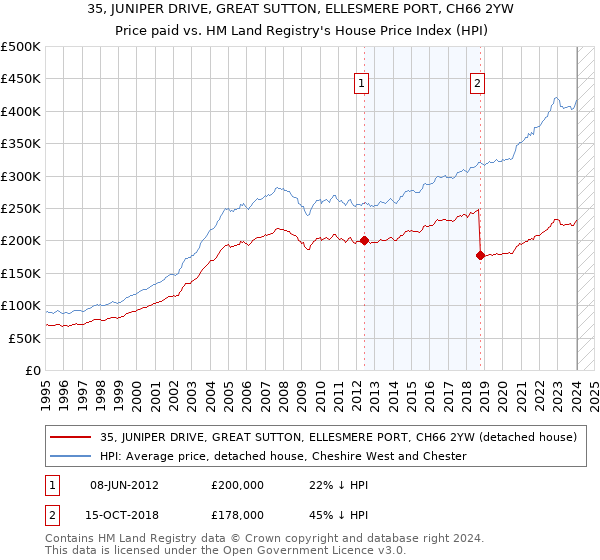 35, JUNIPER DRIVE, GREAT SUTTON, ELLESMERE PORT, CH66 2YW: Price paid vs HM Land Registry's House Price Index