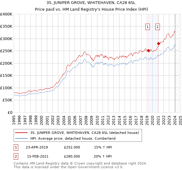35, JUNIPER GROVE, WHITEHAVEN, CA28 6SL: Price paid vs HM Land Registry's House Price Index