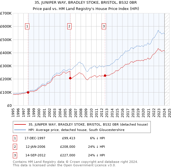 35, JUNIPER WAY, BRADLEY STOKE, BRISTOL, BS32 0BR: Price paid vs HM Land Registry's House Price Index