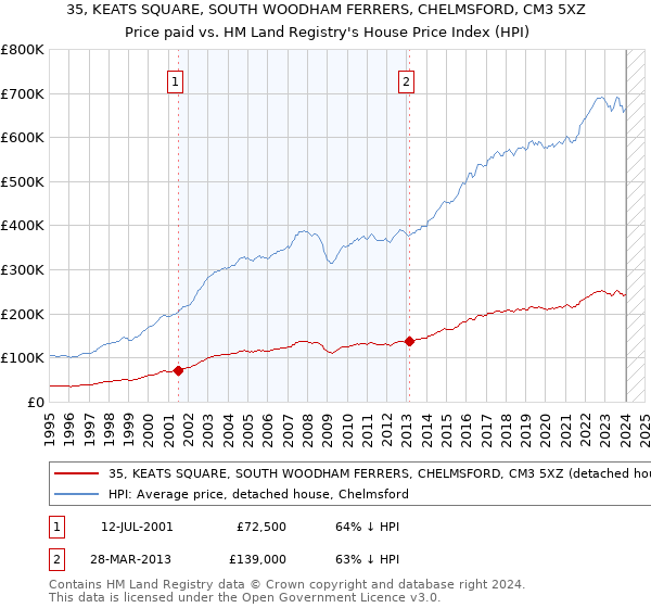 35, KEATS SQUARE, SOUTH WOODHAM FERRERS, CHELMSFORD, CM3 5XZ: Price paid vs HM Land Registry's House Price Index