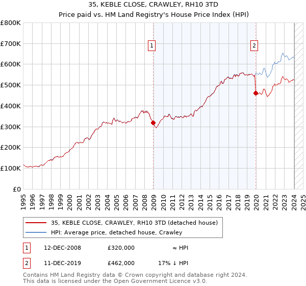 35, KEBLE CLOSE, CRAWLEY, RH10 3TD: Price paid vs HM Land Registry's House Price Index