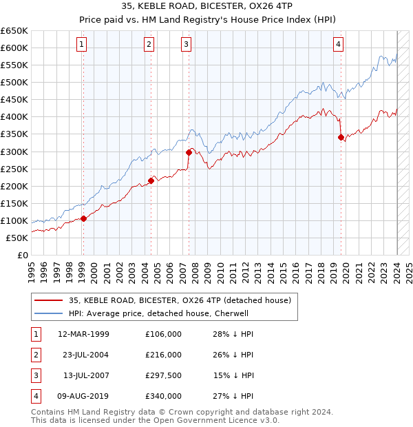 35, KEBLE ROAD, BICESTER, OX26 4TP: Price paid vs HM Land Registry's House Price Index
