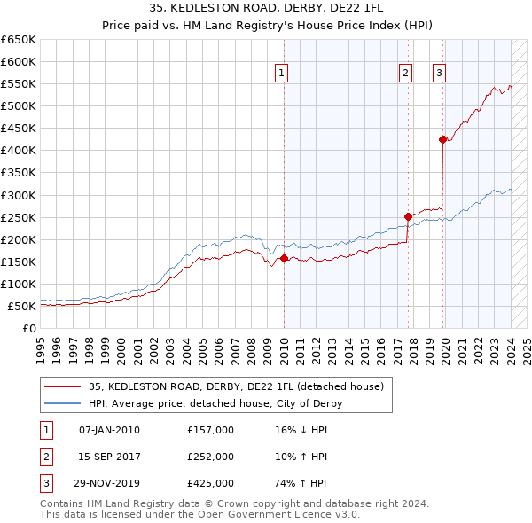 35, KEDLESTON ROAD, DERBY, DE22 1FL: Price paid vs HM Land Registry's House Price Index
