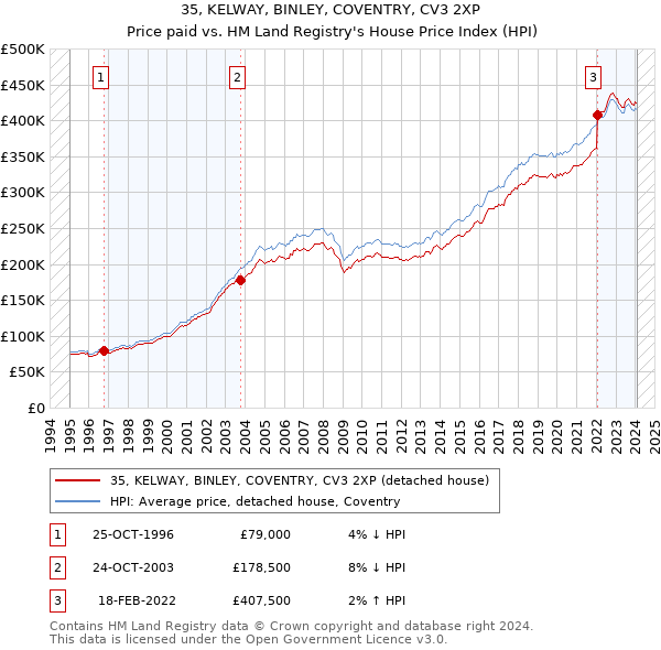 35, KELWAY, BINLEY, COVENTRY, CV3 2XP: Price paid vs HM Land Registry's House Price Index