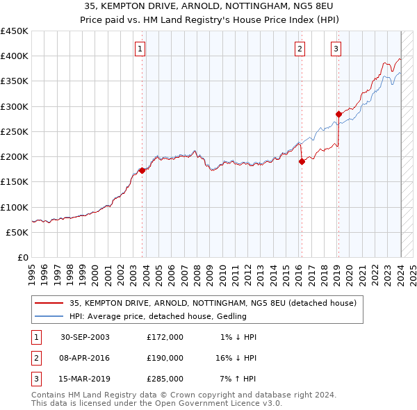 35, KEMPTON DRIVE, ARNOLD, NOTTINGHAM, NG5 8EU: Price paid vs HM Land Registry's House Price Index