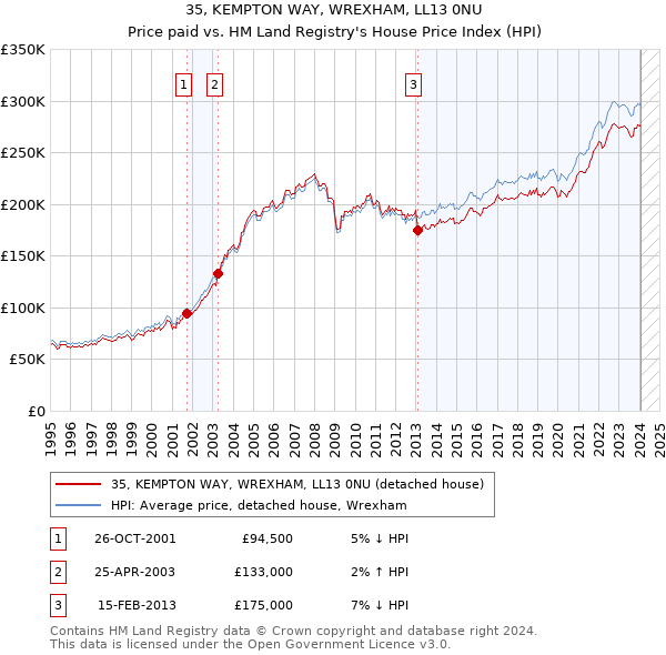 35, KEMPTON WAY, WREXHAM, LL13 0NU: Price paid vs HM Land Registry's House Price Index