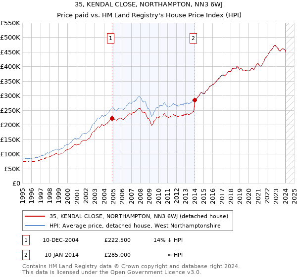 35, KENDAL CLOSE, NORTHAMPTON, NN3 6WJ: Price paid vs HM Land Registry's House Price Index