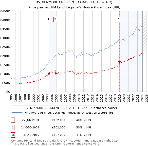 35, KENMORE CRESCENT, COALVILLE, LE67 4RQ: Price paid vs HM Land Registry's House Price Index