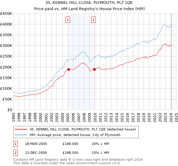 35, KENNEL HILL CLOSE, PLYMOUTH, PL7 1QE: Price paid vs HM Land Registry's House Price Index
