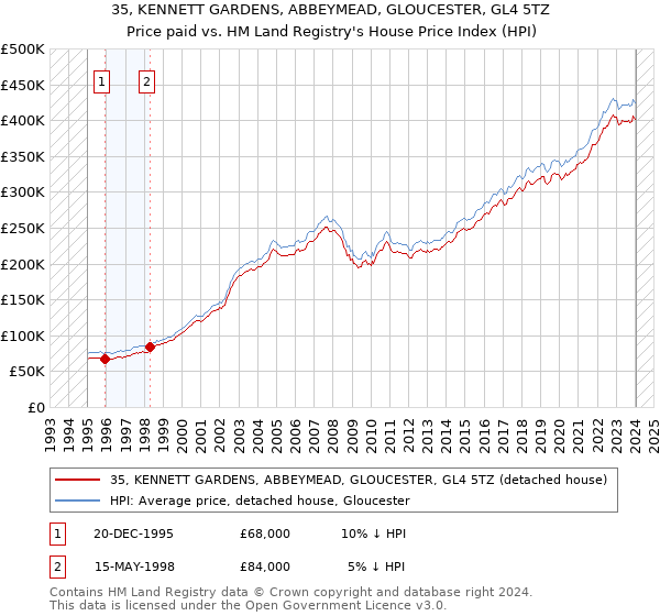 35, KENNETT GARDENS, ABBEYMEAD, GLOUCESTER, GL4 5TZ: Price paid vs HM Land Registry's House Price Index