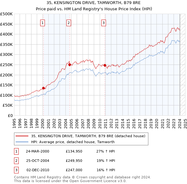 35, KENSINGTON DRIVE, TAMWORTH, B79 8RE: Price paid vs HM Land Registry's House Price Index