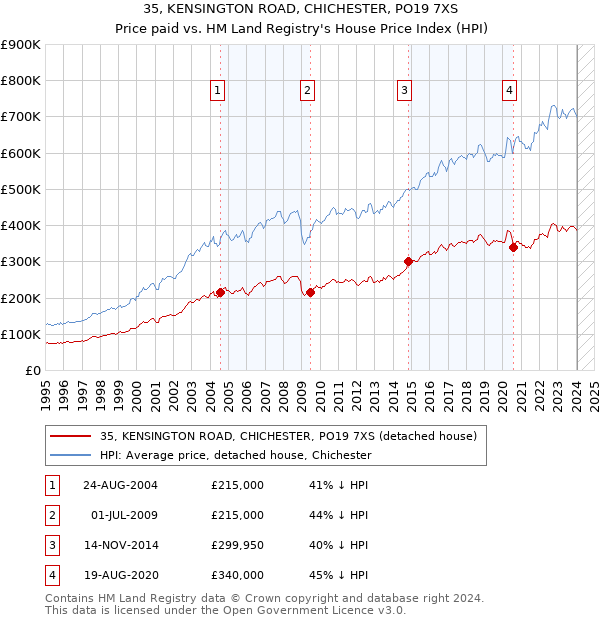 35, KENSINGTON ROAD, CHICHESTER, PO19 7XS: Price paid vs HM Land Registry's House Price Index