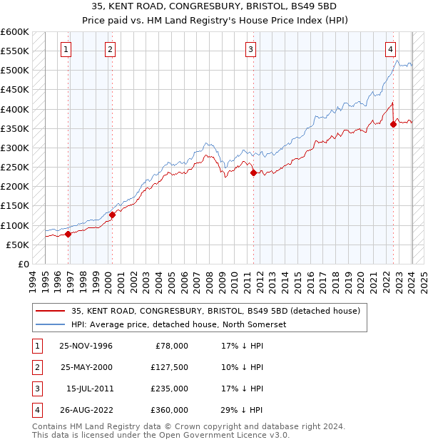 35, KENT ROAD, CONGRESBURY, BRISTOL, BS49 5BD: Price paid vs HM Land Registry's House Price Index